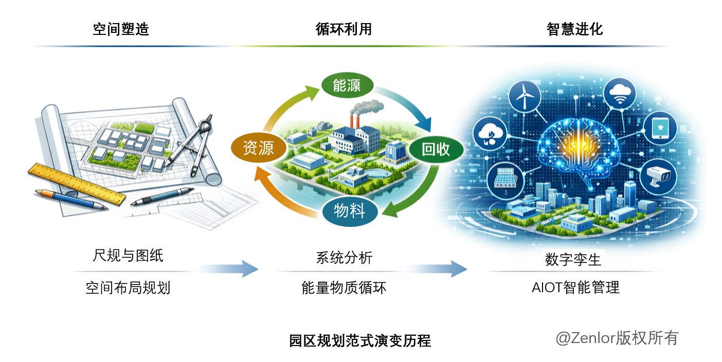 园区规划方法的演变
