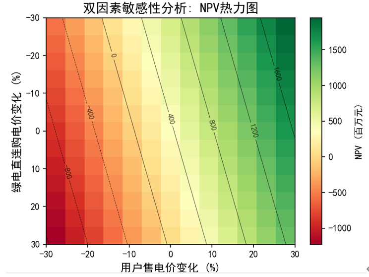 电价敏感性分析