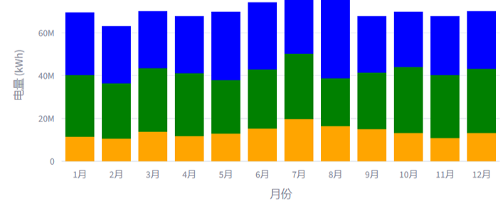 目标年电力平衡预测