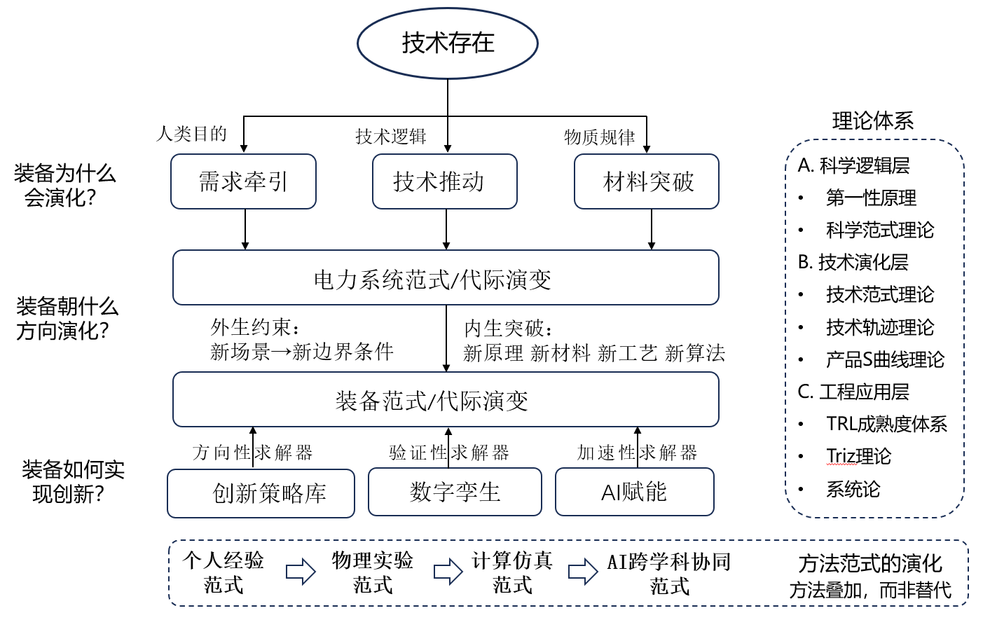 装备方法论框架 透明